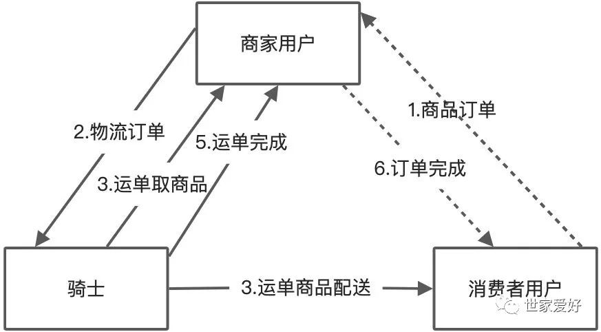 B端即时物流销售赋能：任务系统的建设与思考